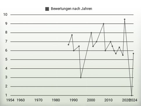 Bewertungen nach Jahren