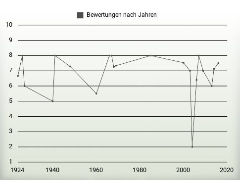 Bewertungen nach Jahren