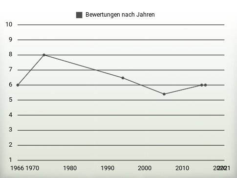 Bewertungen nach Jahren