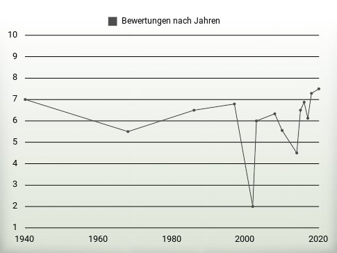 Bewertungen nach Jahren