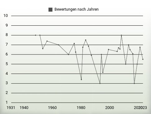 Bewertungen nach Jahren