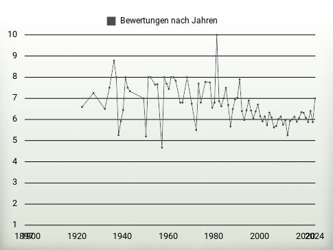 Bewertungen nach Jahren