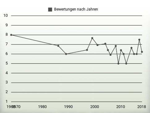 Bewertungen nach Jahren