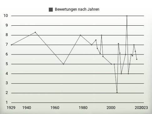 Bewertungen nach Jahren