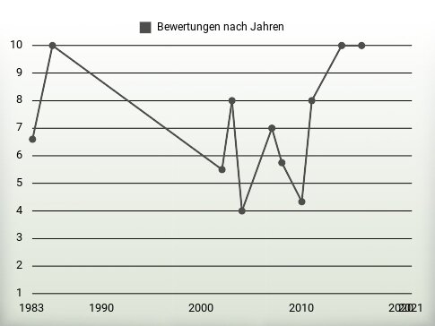 Bewertungen nach Jahren