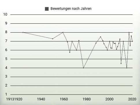 Bewertungen nach Jahren