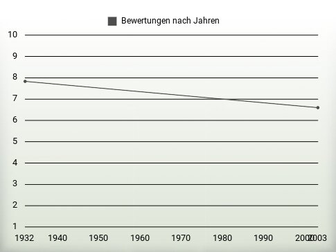 Bewertungen nach Jahren