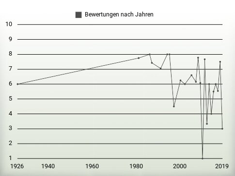 Bewertungen nach Jahren