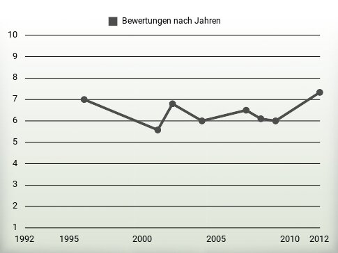 Bewertungen nach Jahren