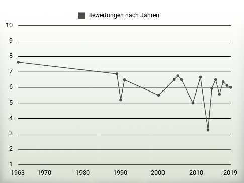 Bewertungen nach Jahren