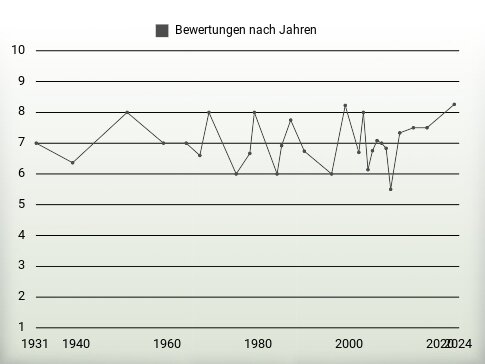 Bewertungen nach Jahren