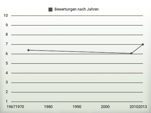 Bewertungen nach Jahren