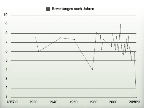 Bewertungen nach Jahren