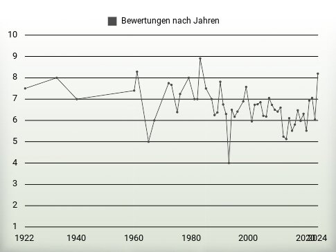 Bewertungen nach Jahren