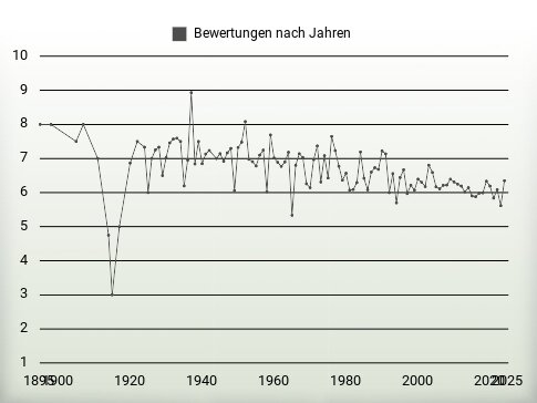 Bewertungen nach Jahren