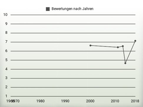 Bewertungen nach Jahren