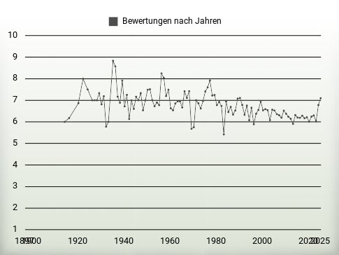 Bewertungen nach Jahren