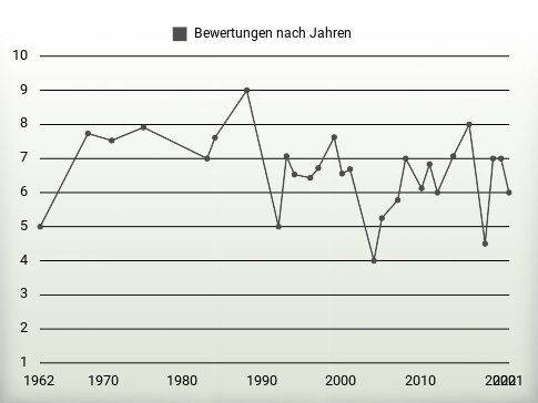 Bewertungen nach Jahren