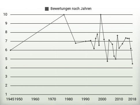 Bewertungen nach Jahren