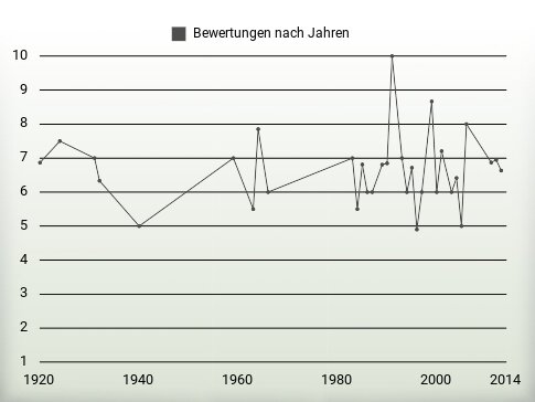 Bewertungen nach Jahren