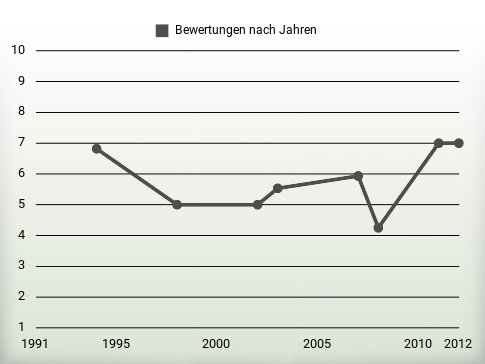 Bewertungen nach Jahren