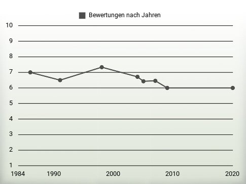 Bewertungen nach Jahren