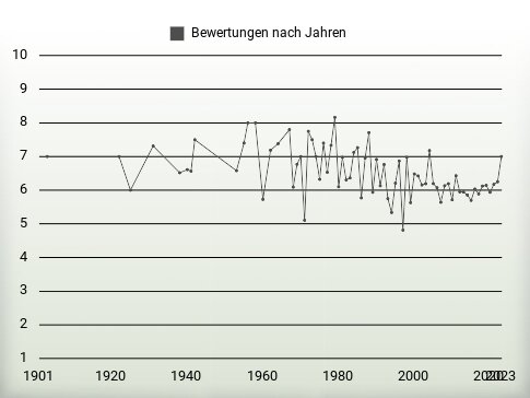 Bewertungen nach Jahren