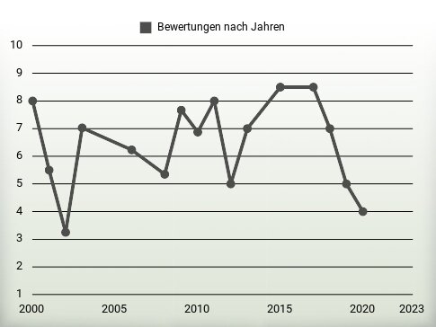 Bewertungen nach Jahren