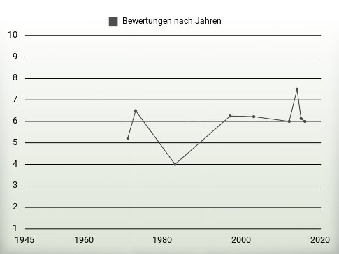 Bewertungen nach Jahren