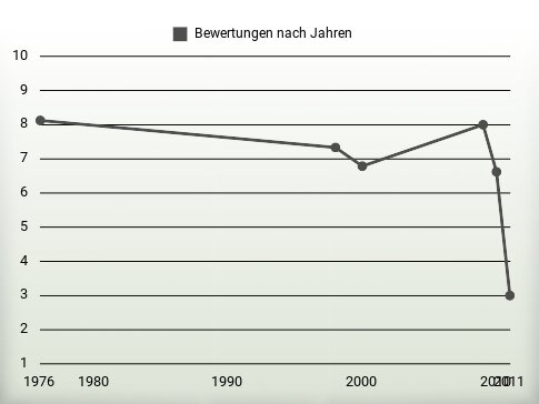 Bewertungen nach Jahren