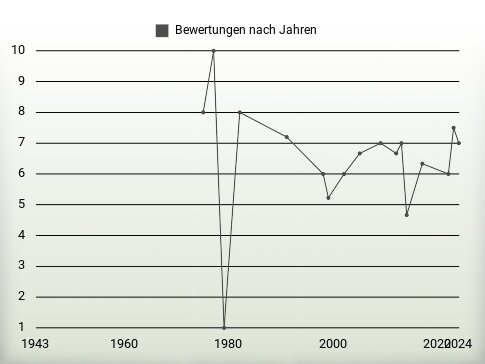 Bewertungen nach Jahren