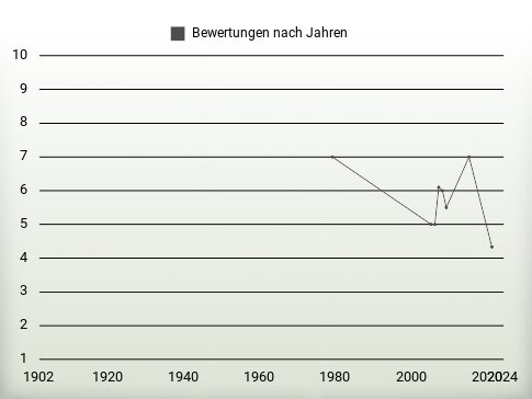 Bewertungen nach Jahren