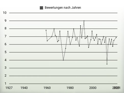 Bewertungen nach Jahren