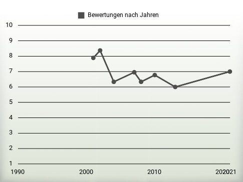 Bewertungen nach Jahren