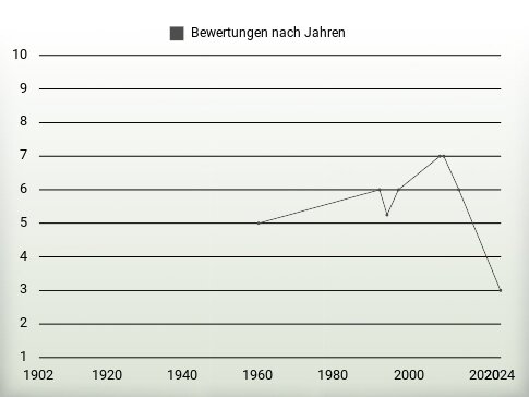 Bewertungen nach Jahren