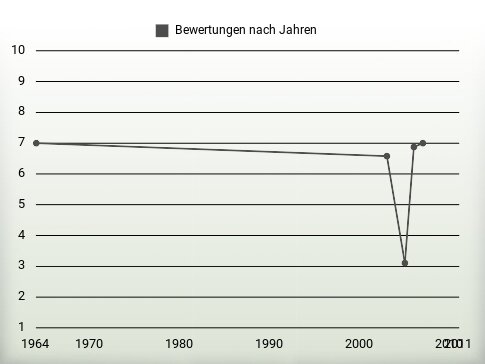 Bewertungen nach Jahren