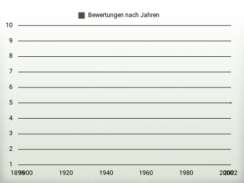 Bewertungen nach Jahren