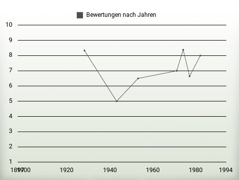 Bewertungen nach Jahren