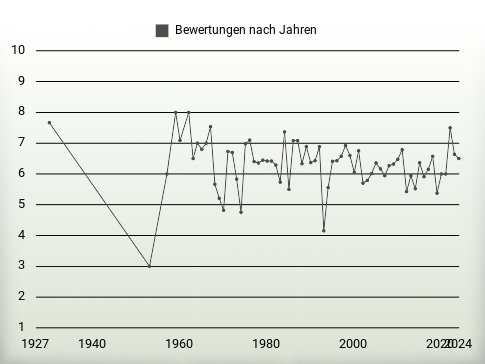 Bewertungen nach Jahren