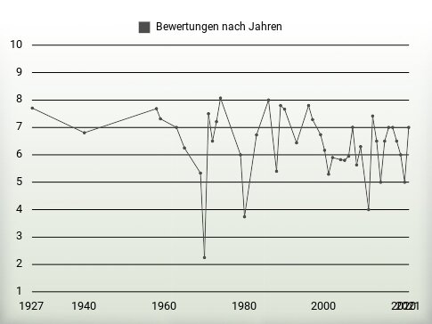 Bewertungen nach Jahren