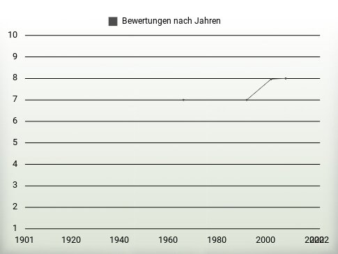 Bewertungen nach Jahren