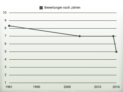 Bewertungen nach Jahren