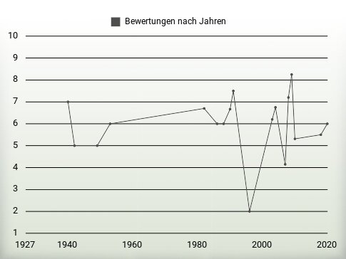 Bewertungen nach Jahren