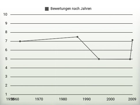 Bewertungen nach Jahren