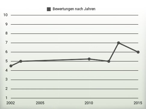 Bewertungen nach Jahren