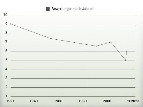 Bewertungen nach Jahren