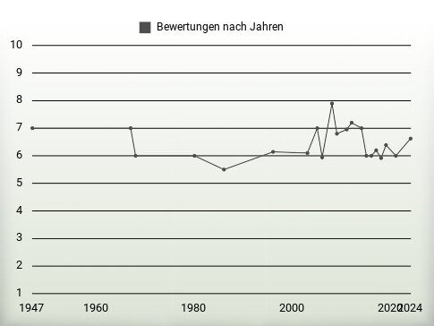 Bewertungen nach Jahren