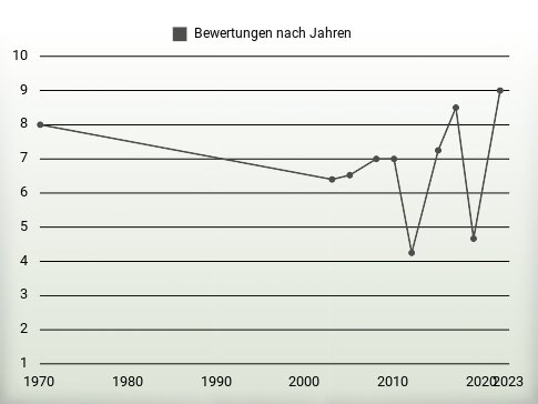 Bewertungen nach Jahren