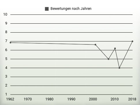 Bewertungen nach Jahren