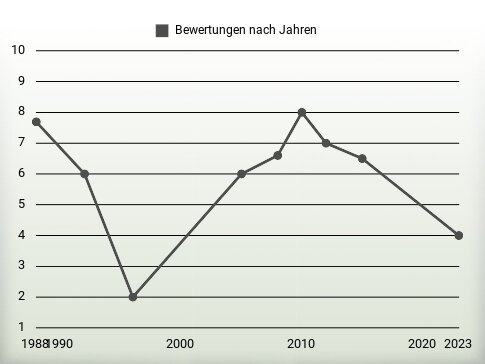 Bewertungen nach Jahren